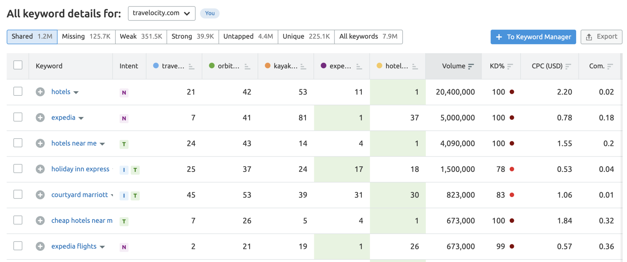 關(guān)鍵詞差距工具關(guān)鍵詞信息
