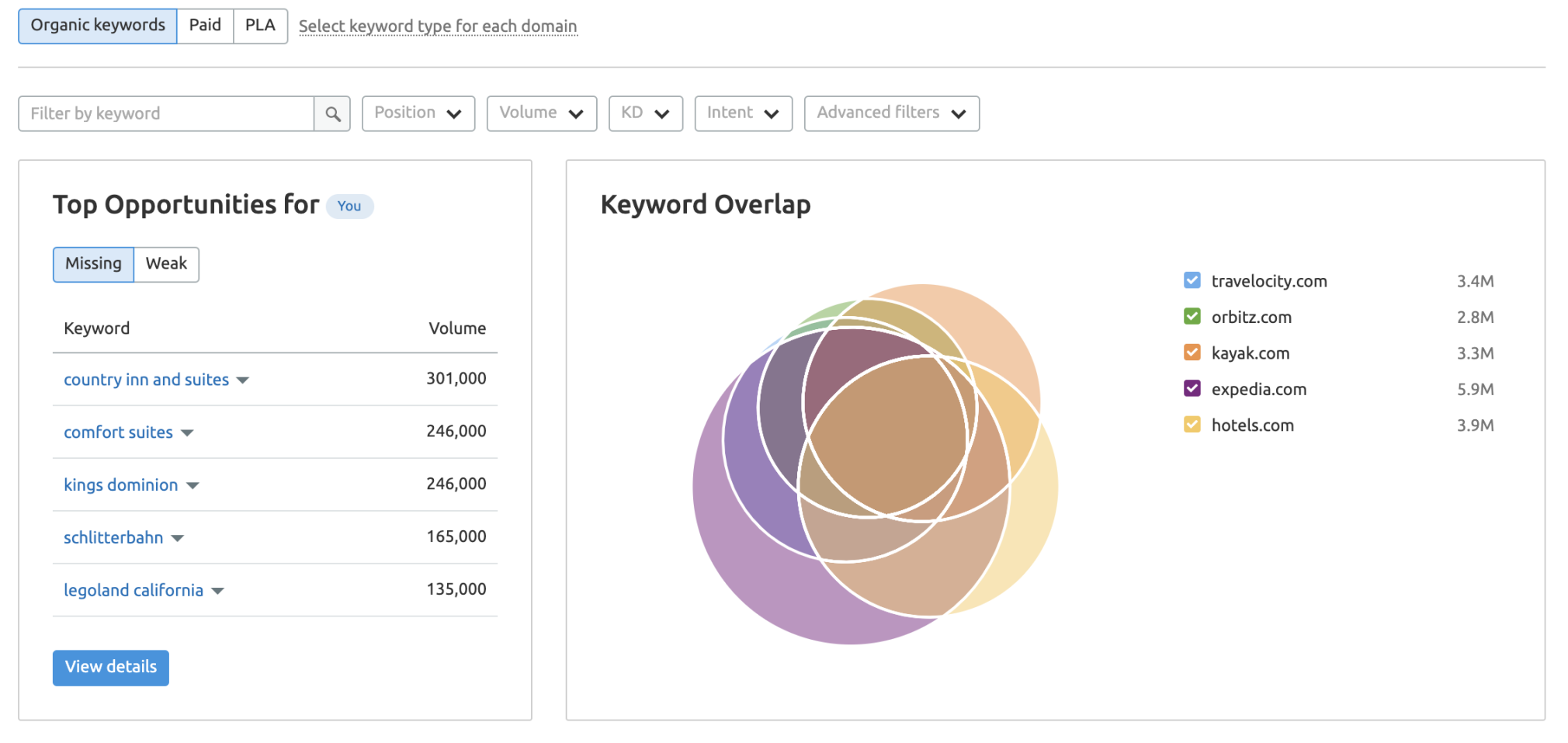 關(guān)鍵字差距工具結(jié)果