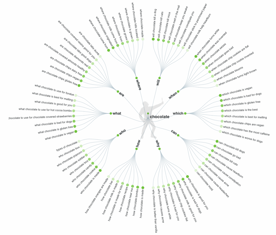 AnswerThePublic 的“巧克力”思維導(dǎo)圖