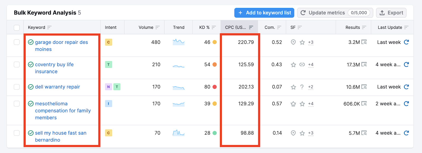 每次點擊費用較高的關(guān)鍵字