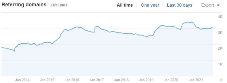 在 ahrefs 中引用域