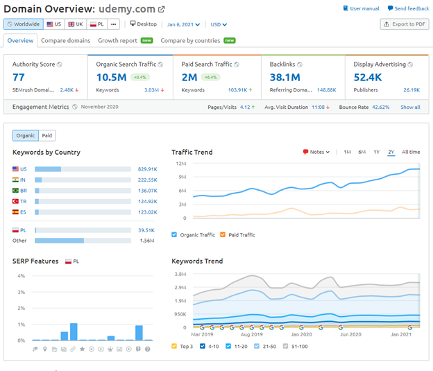 教育網(wǎng)站競爭對手分析 semrush