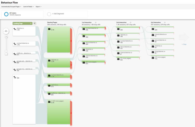 在谷歌分析中檢查客戶行為流程