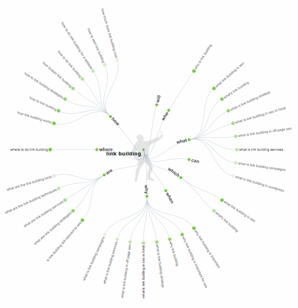 內(nèi)容營(yíng)銷工具回答