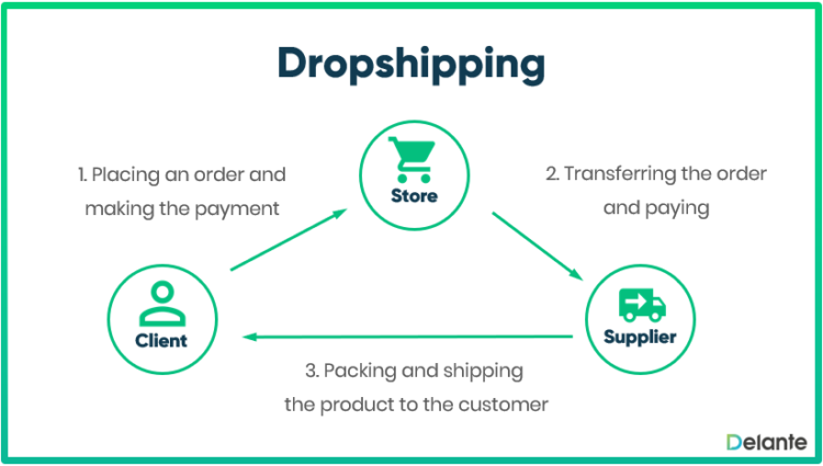 基于dropshipping的在線商店機(jī)制