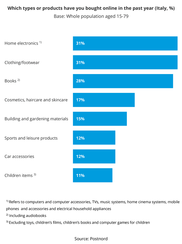 意大利的電子商務(wù) - 銷售的產(chǎn)品