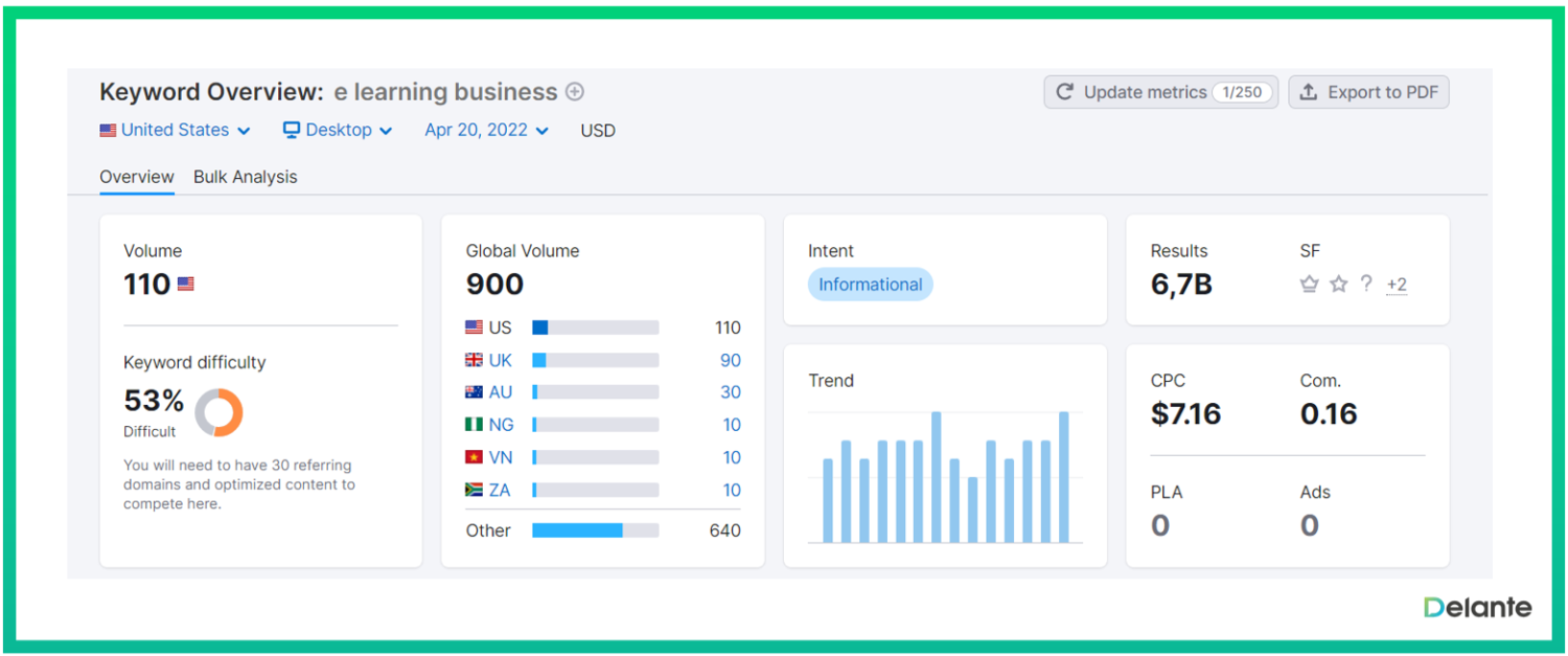 電子學習業(yè)務 semrush