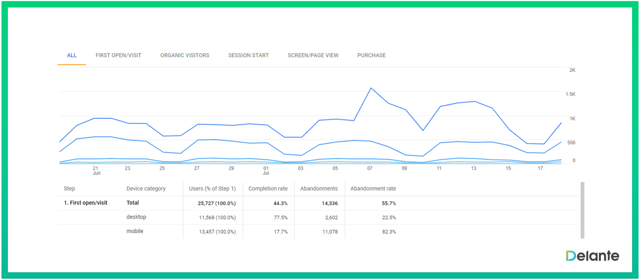 ga4自定義報告漏斗探索