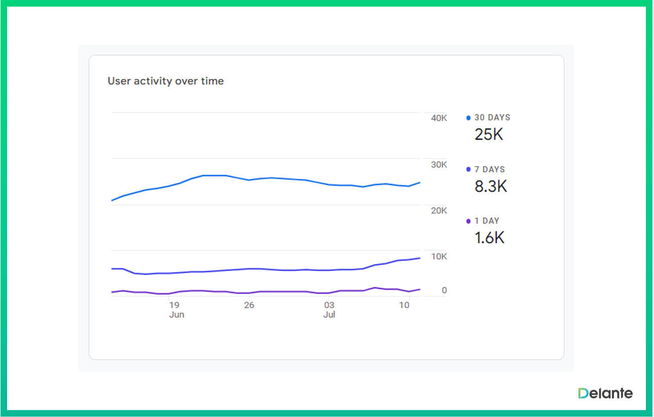 ga4 報(bào)告一段時(shí)間內(nèi)的活動(dòng)