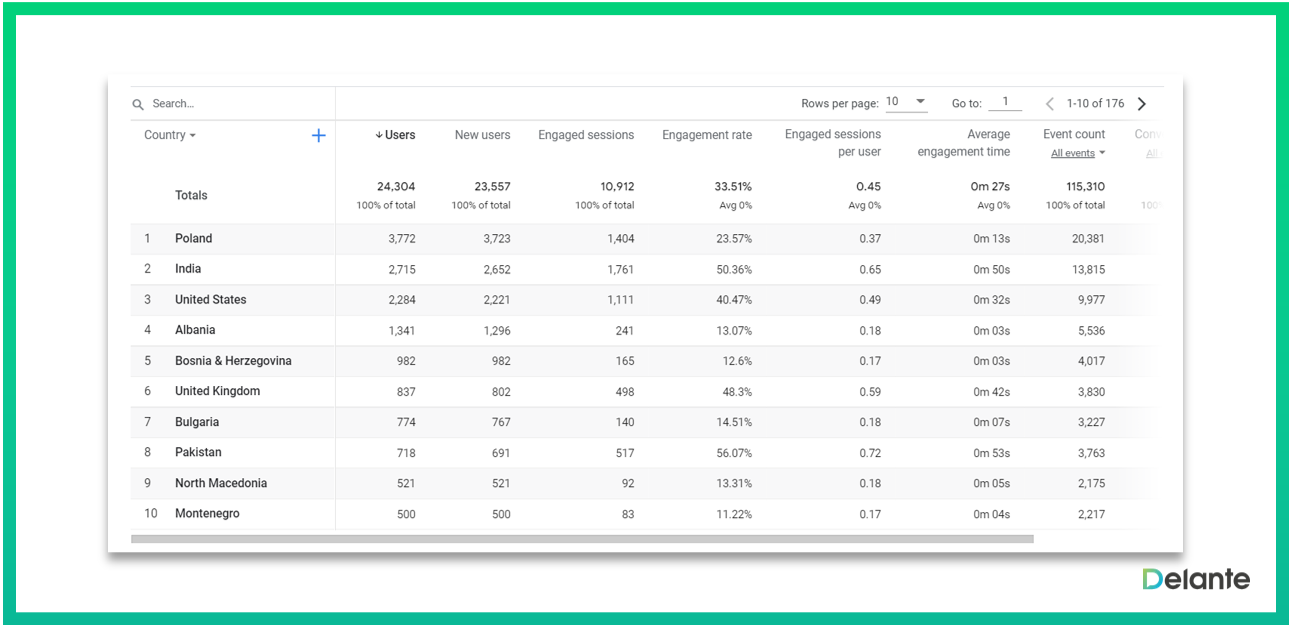 ga4 報(bào)告人口統(tǒng)計(jì)數(shù)據(jù)