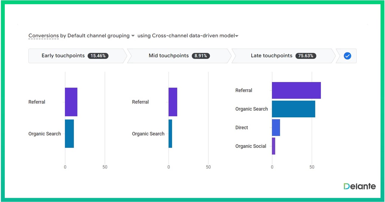 谷歌分析 4 歸因轉(zhuǎn)換路徑報告