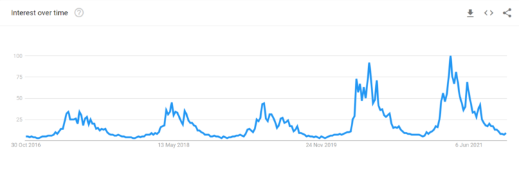 谷歌 谷歌趨勢 興趣排名下降