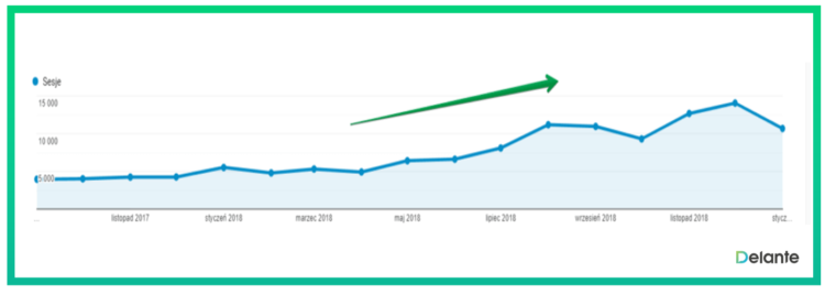seo 需要多長時間才能開始工作示例