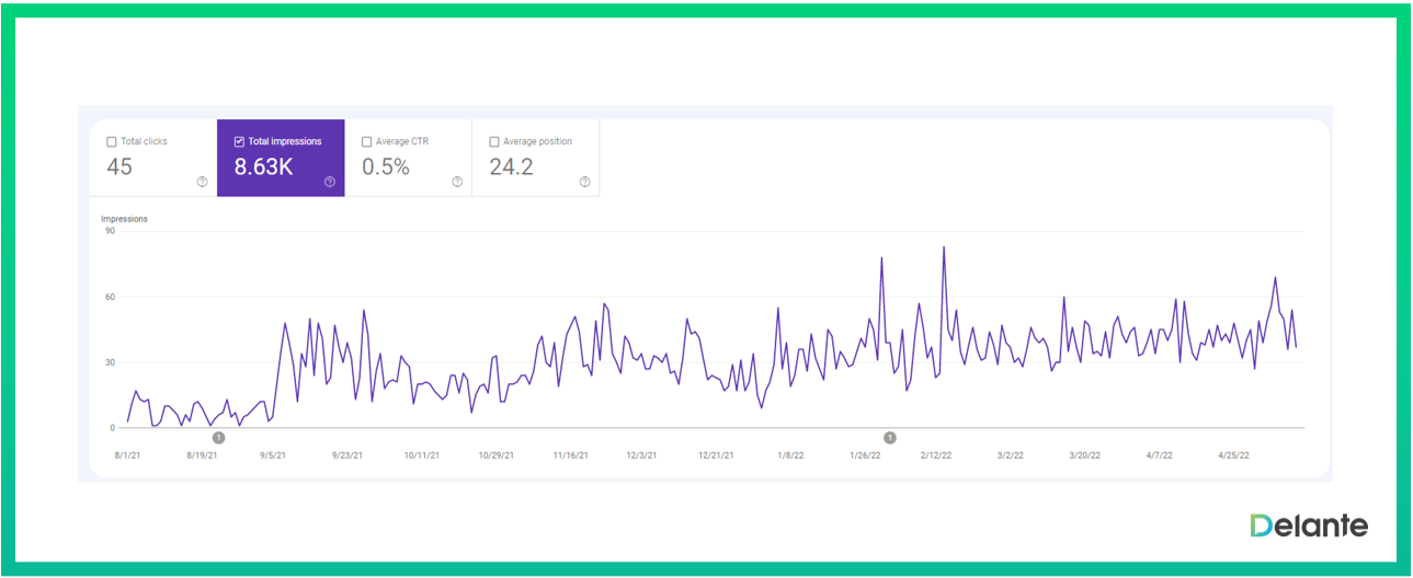 內(nèi)部鏈接可見度增長