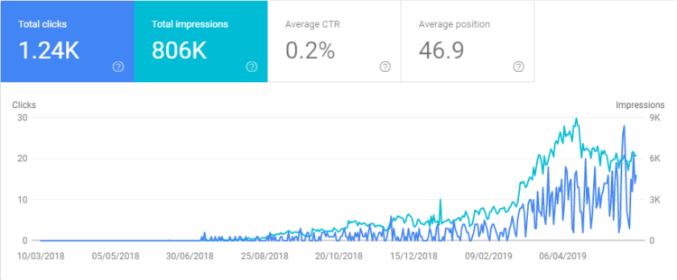 Google Search Console 中的可見(jiàn)性