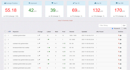 serprobot中的關(guān)鍵字排名檢查排名見(jiàn)解