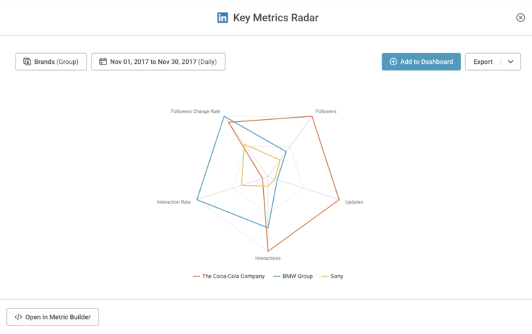 linkedin 廣告效果跟蹤
