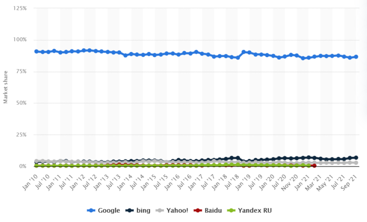 領先搜索引擎的全球桌面市場份額