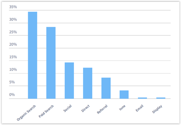 購(gòu)物者在線商店的流量來(lái)源