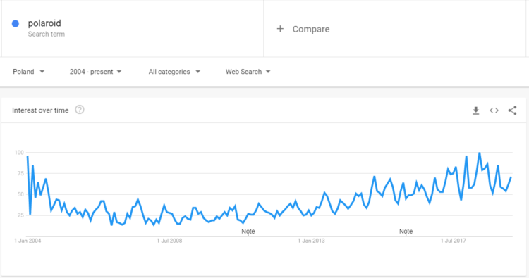 寶麗來 - 搜索趨勢