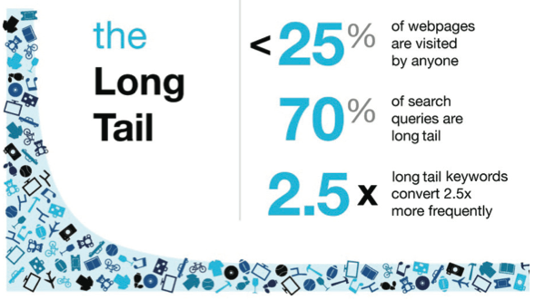 長尾seo優(yōu)勢(shì)