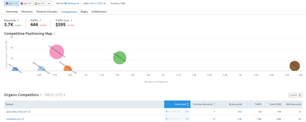 semrush中的競爭分析