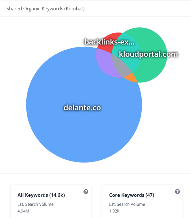 seo 共享有機(jī)關(guān)鍵字中的關(guān)鍵字密度