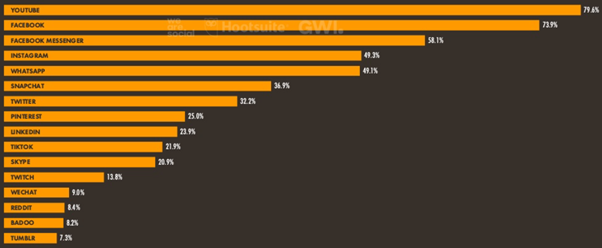 法國(guó)統(tǒng)計(jì)中的社交媒體渠道