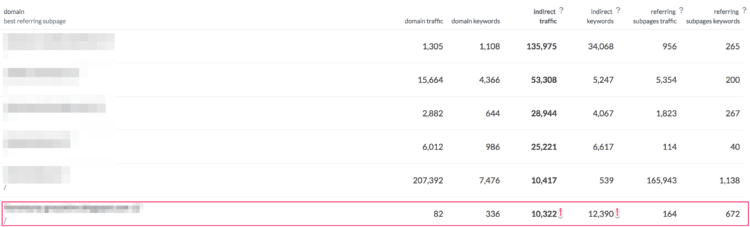 如何識(shí)別強(qiáng)大的反向鏈接