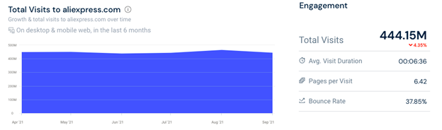 美國(guó)頂級(jí)電子商務(wù)分析 全球速賣通訪問(wèn)量