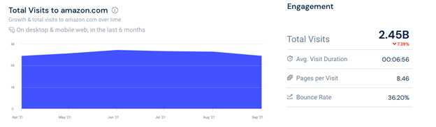 美國(guó)頂級(jí)電子商務(wù)分析亞馬遜訪問(wèn)量