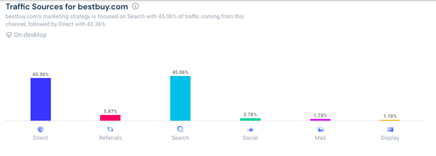 美國(guó)頂級(jí)電子商務(wù)分析百思買流量來(lái)源