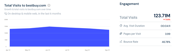 美國(guó)頂級(jí)電子商務(wù)分析百思買訪問(wèn)