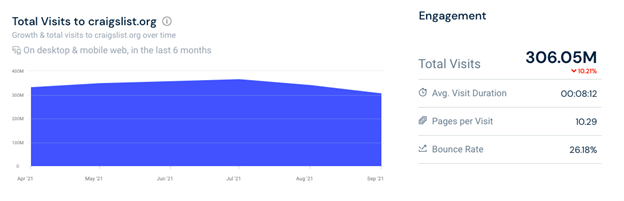 美國(guó)頂級(jí)電子商務(wù)分析 craigslist 訪問(wèn)