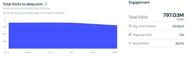 美國(guó)頂級(jí)電子商務(wù)分析 ebay 訪問(wèn)量