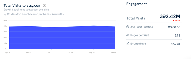 美國(guó)頂級(jí)電子商務(wù)分析 etsy 訪問(wèn)