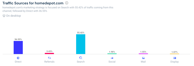 美國(guó)頂級(jí)電子商務(wù)分析家得寶流量來(lái)源