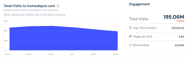 美國(guó)頂級(jí)電子商務(wù)分析家得寶訪問(wèn)量