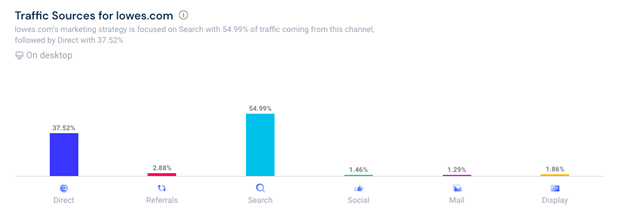 op e-commerces in us 分析降低流量來(lái)源