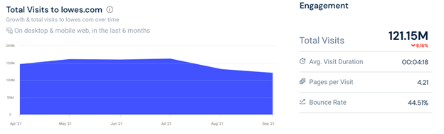 美國(guó)頂級(jí)電子商務(wù)分析降低訪問(wèn)量