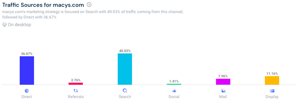 美國(guó)頂級(jí)電子商務(wù)分析梅西斯流量來(lái)源
