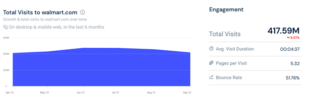 美國(guó)頂級(jí)電子商務(wù)分析沃爾瑪訪問(wèn)量