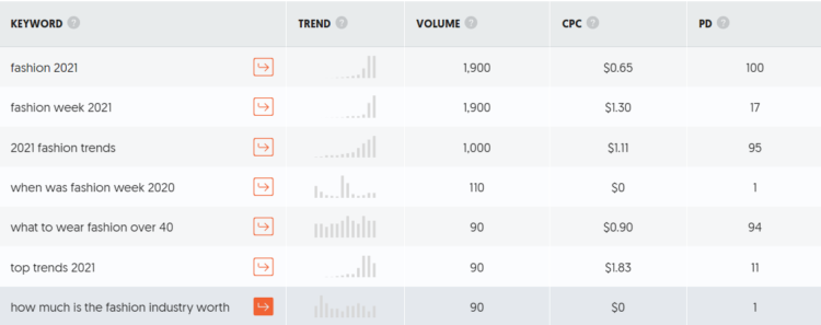 ubersuggest公司博客主題研究