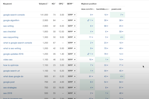 什么是內(nèi)容差距分析關(guān)鍵詞