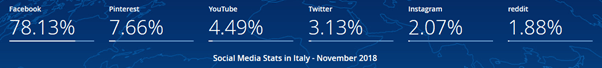 意大利搜索引擎優(yōu)化和社交媒體