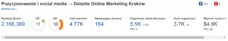 用于 SEO 審核的 Ahrefs