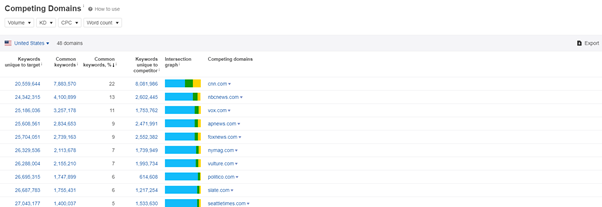 競(jìng)爭(zhēng)對(duì)手分析工具ahrefs
