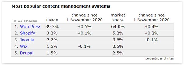多語言網(wǎng)站最受歡迎的 cms