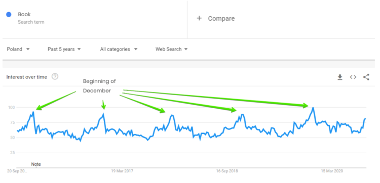 Google 趨勢(shì)中的“圖書(shū)”關(guān)鍵字