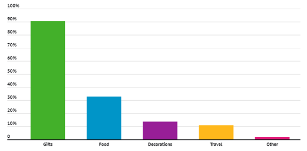 圣誕節(jié)趨勢電子商務(wù)